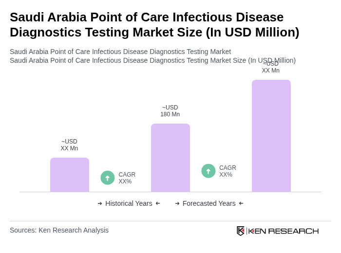 Saudi Arabia Point of Care Infectious Disease Diagnostics Testing Market Size Saudi Arabia Point of Care Infectious Disease Diagnostics Testing Market Size
